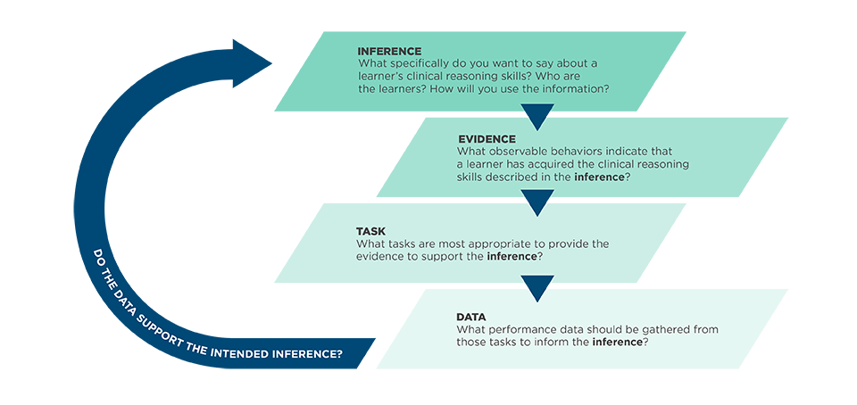 graph showing the four stages of the OSCE for Clinical Reasoning Evidence-Centered Approach