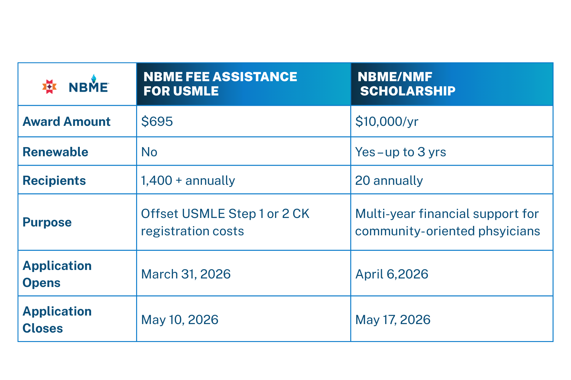 Comparison table of two NBME funding programs. The NBME Fee Assistance for USMLE provides a $695 award, is not renewable, supports more than 1,400 recipients annually, offsets USMLE Step 1 or Step 2 CK registration costs, opens March 31, 2026, and closes May 10, 2026. The NBME/NMF Scholarship provides $10,000 per year, is renewable for up to three years, supports 20 recipients annually, offers multi‑year financial support for community‑oriented physicians, opens April 6, 2026, and closes May 17, 2026.