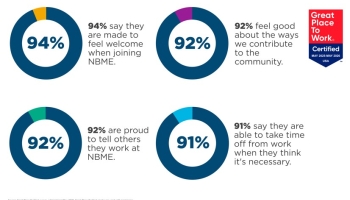 A graphic displaying this information: 94% say they are made to feel welcome when joining NBME. 92% feel good about the ways we contribute to the community. 92% are proud to tell others they work at NBME. 91% say they are able to take time off from work when they think it's necessary. 