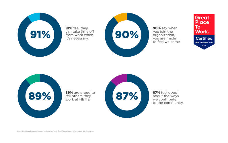 graphic showing metrics from great place to work survey