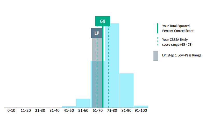 graph showing equated percent correct score