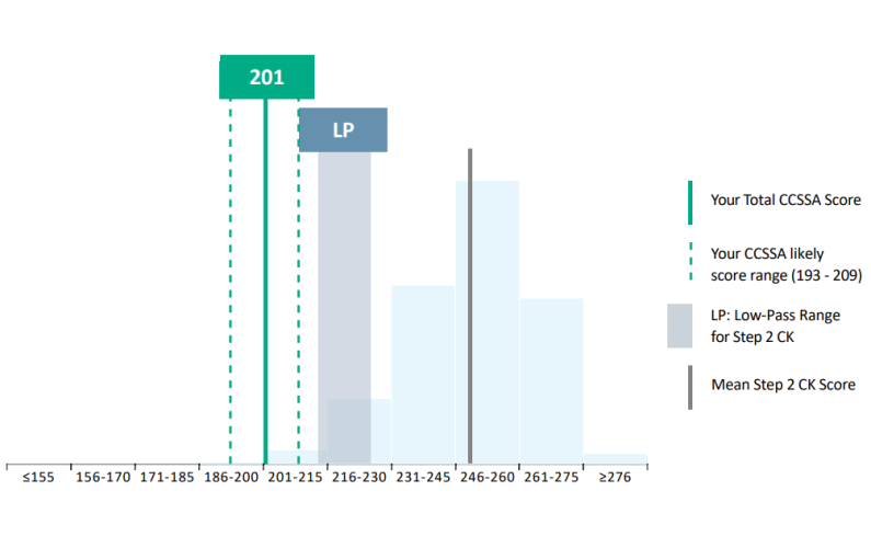graphic from step 2 sample score report showing data points